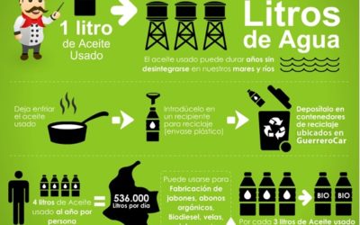 Aceite de cocina contamina el agua